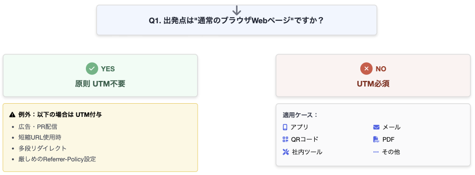 UTM付加判定フロー